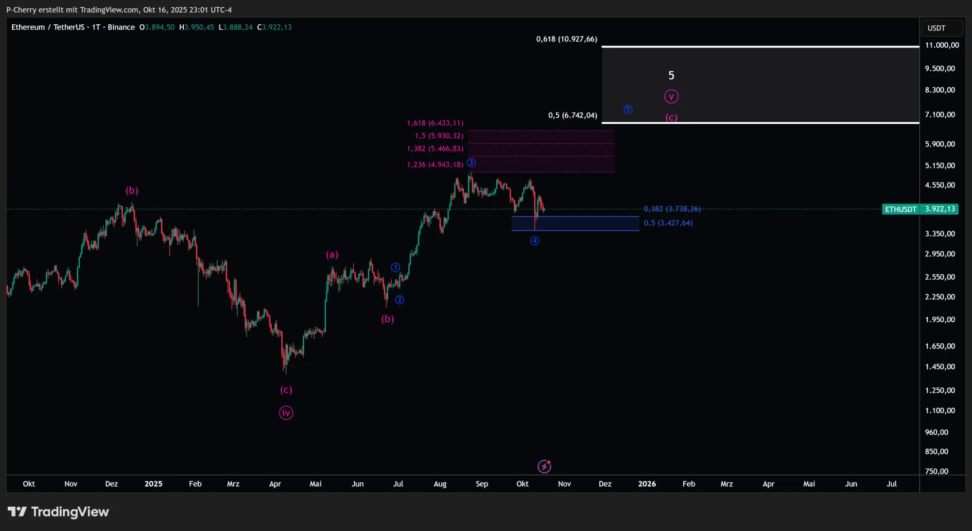 ETH, Elliott Wellen, Tageschart, Quelle: Tradingview