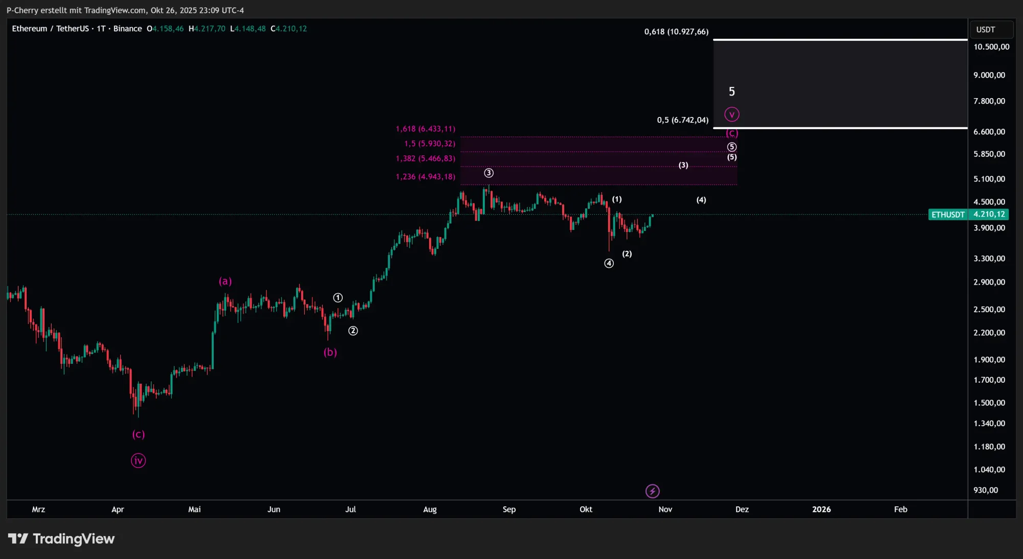 ETH, Elliott Wellen, Tageschart, Quelle: Tradingview