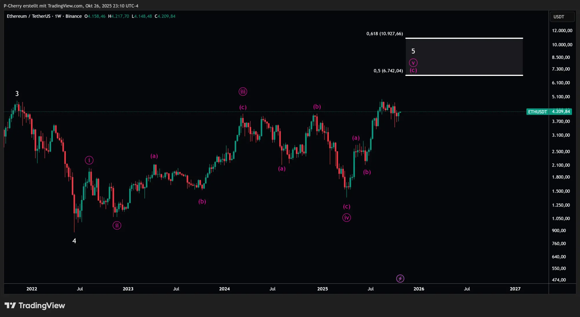 ETH, Elliott Wellen, Wochenchart, Quelle: Tradingview