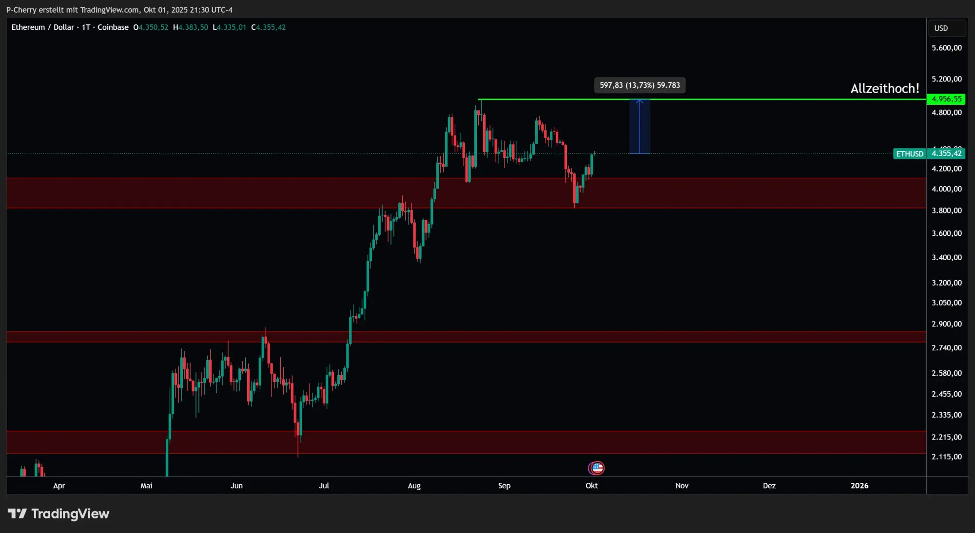 Ethereum, Supportlevel, Tageschart, Quelle: Tradingview