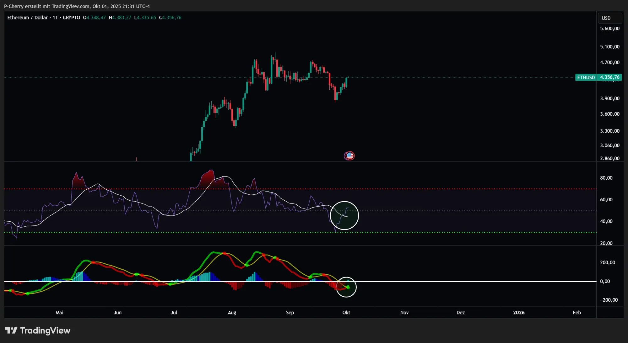 Ethereum, RSI und MACD, Tageschart, Quelle: Tradingview