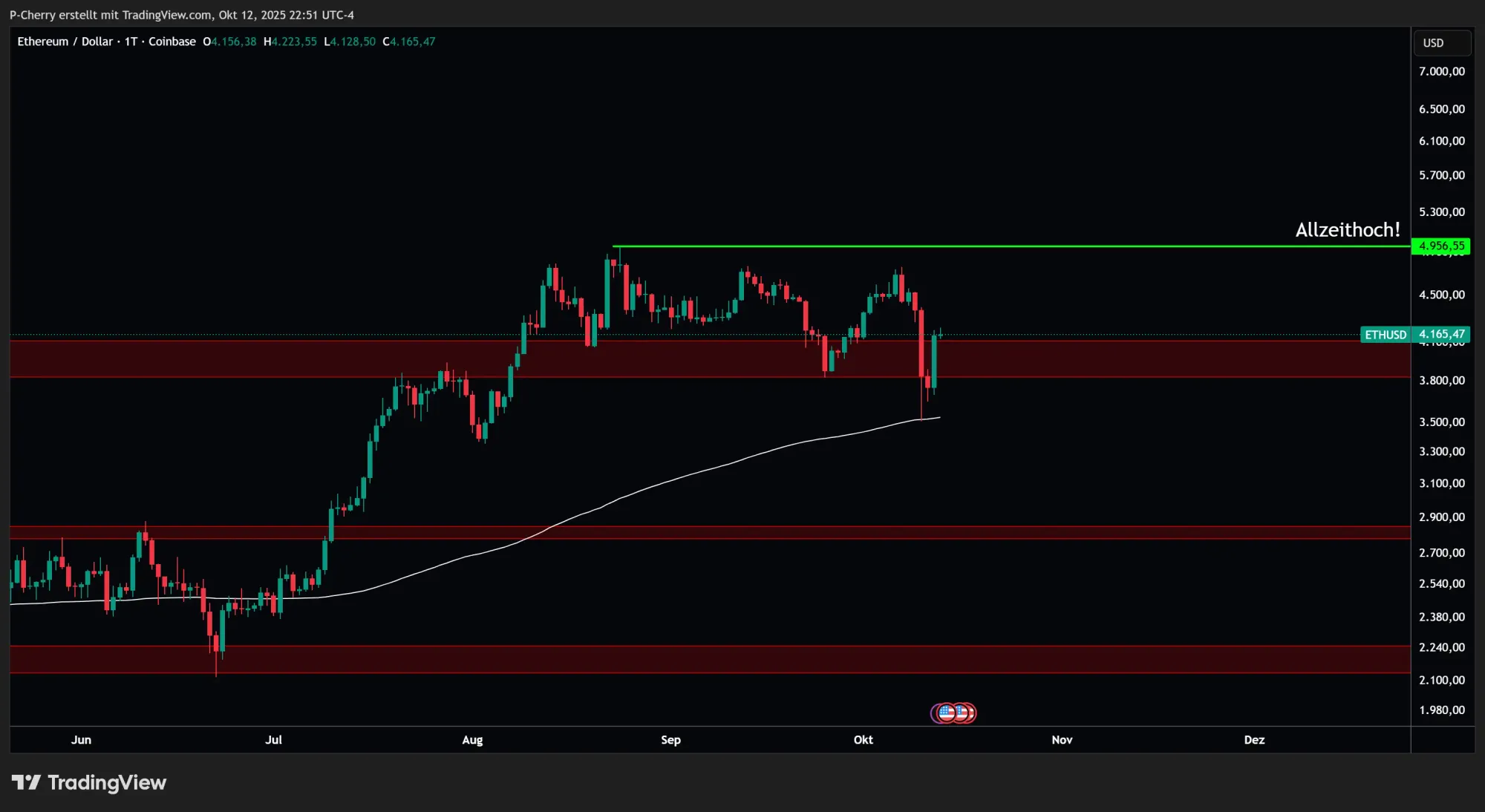 Ethereum, Supportlevel, Tageschart, Quelle: Tradingview