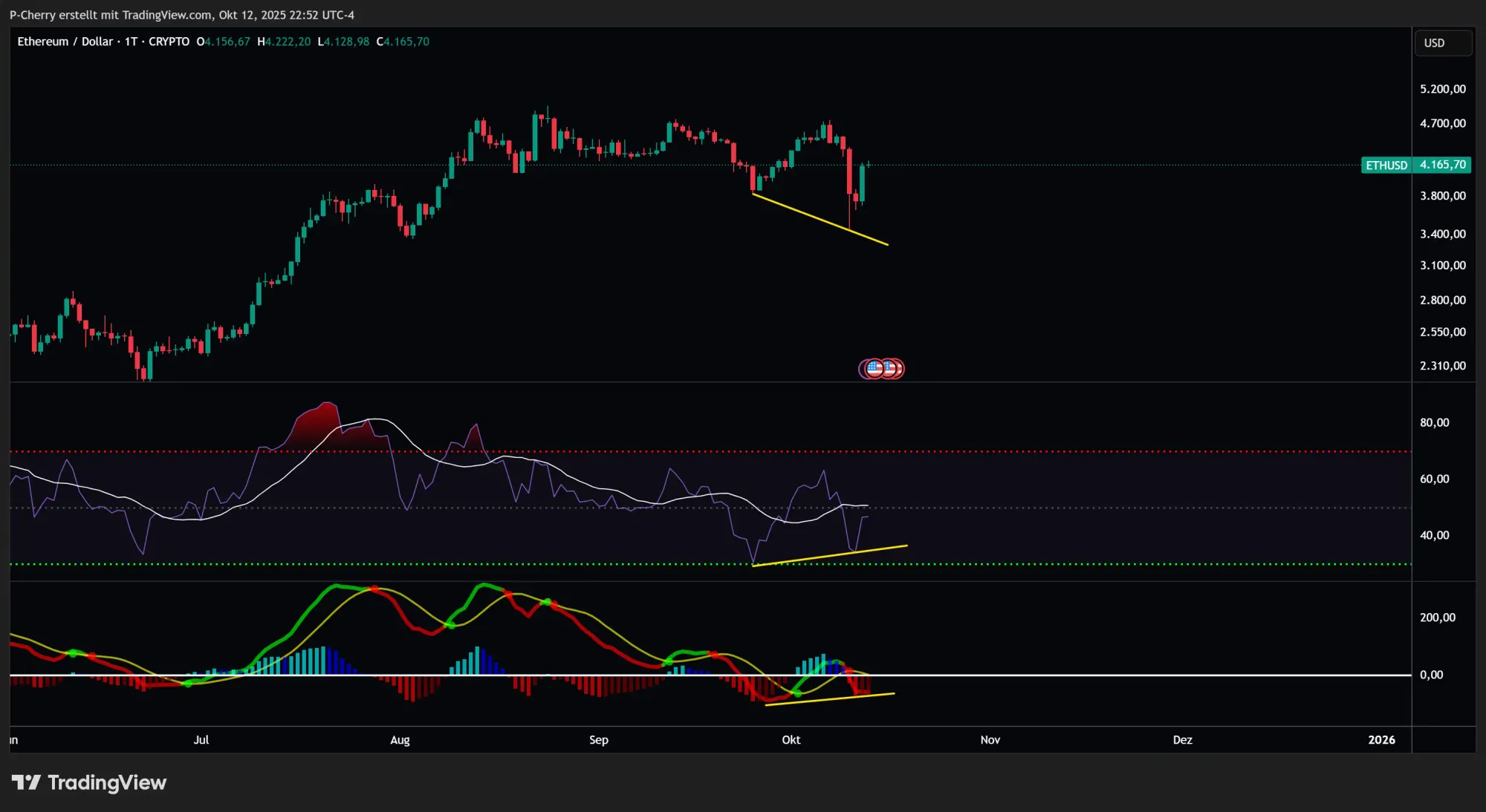 Ethereum, RSI und MACD, Tageschart, Quelle: Tradingview