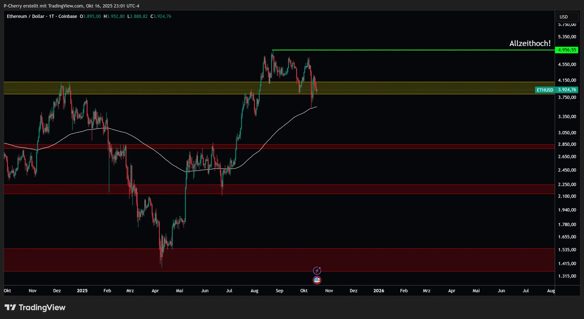 Ethereum, Supportlevel, Tageschart, Quelle: Tradingview