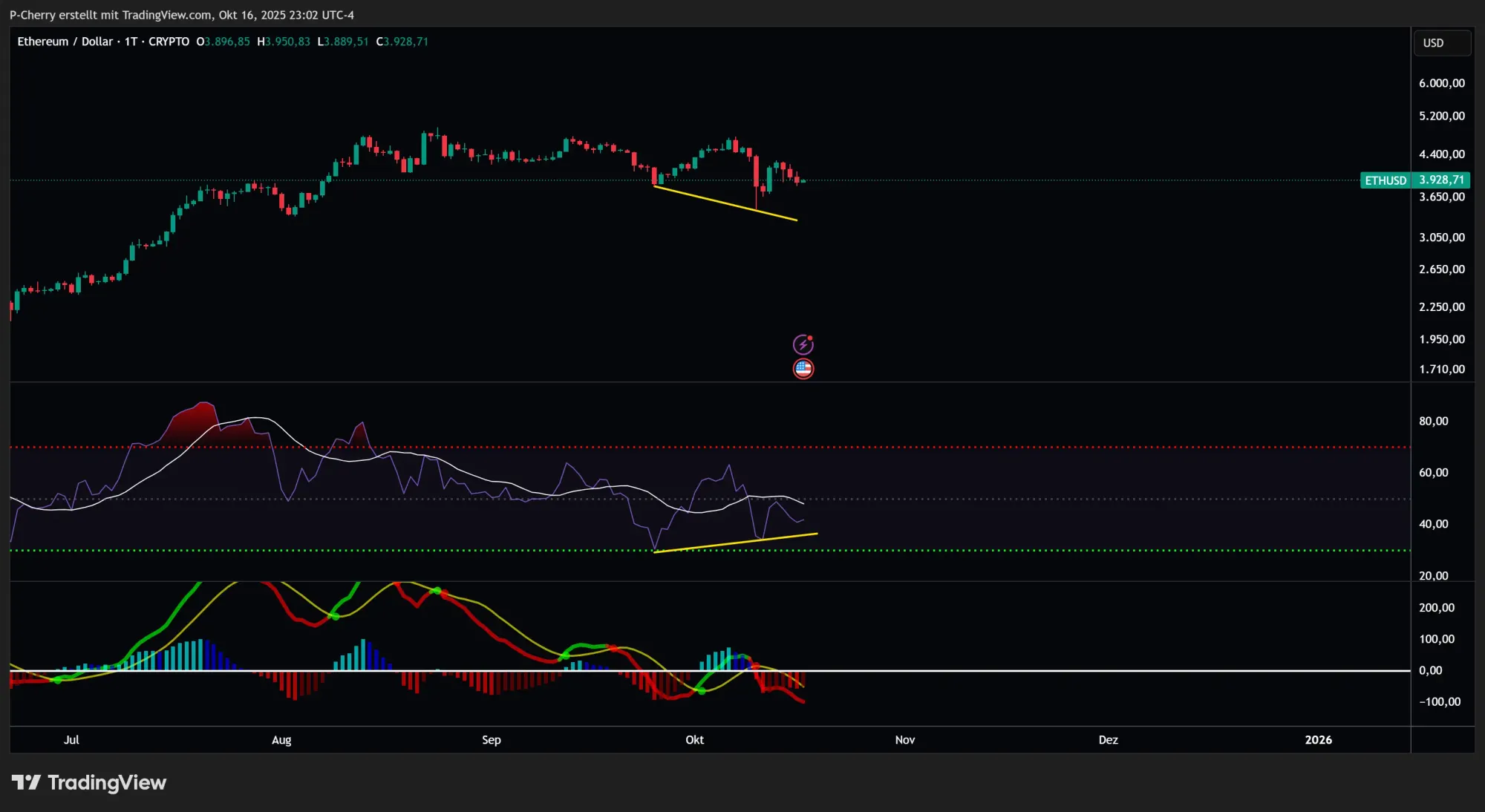 Ethereum, RSI und MACD, Tageschart, Quelle: Tradingview