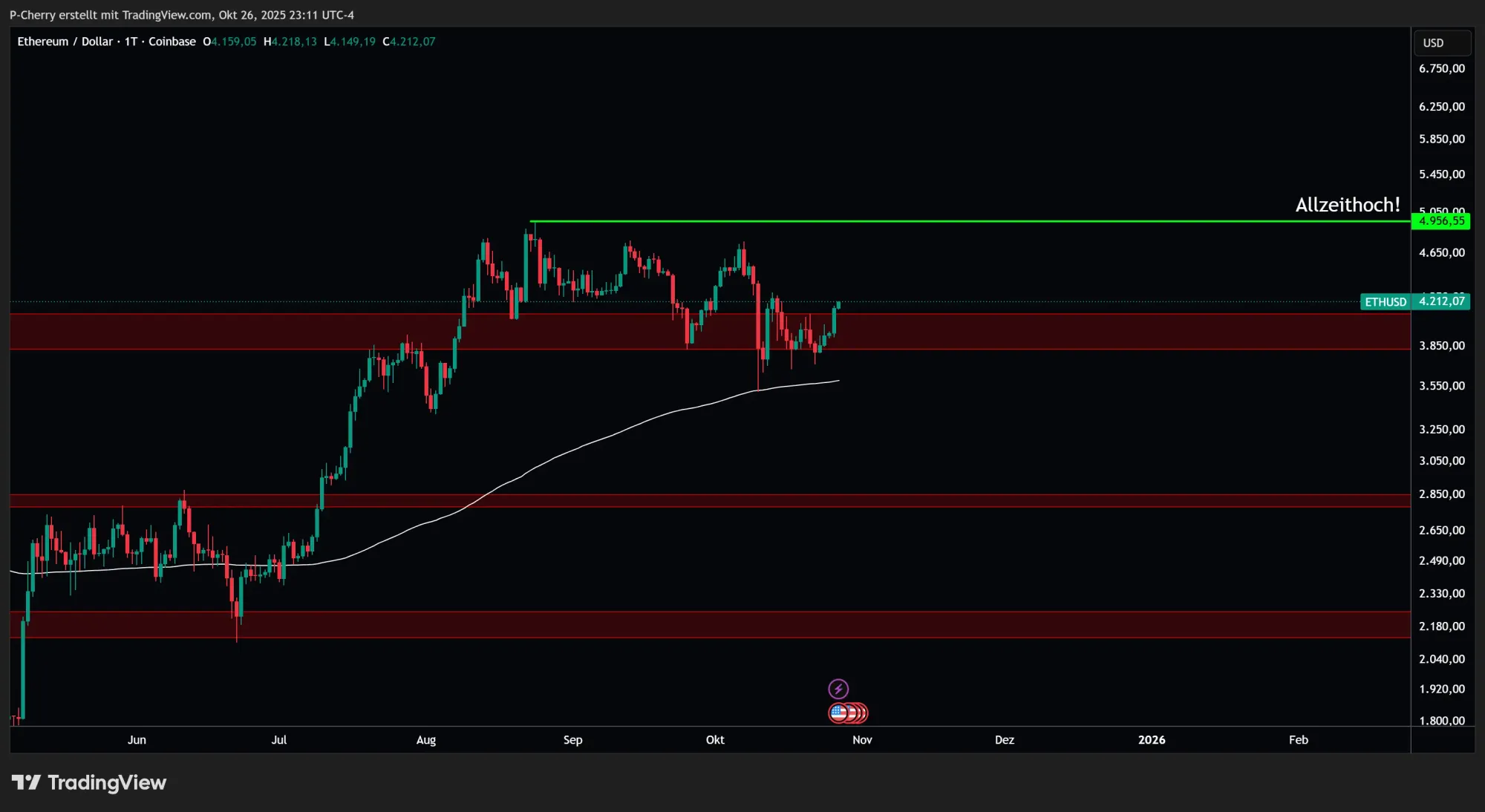 Ethereum, Supportlevel, Tageschart, Quelle: Tradingview