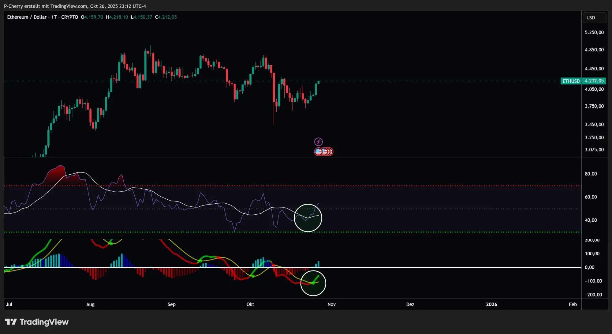Ethereum, RSI und MACD, Tageschart, Quelle: Tradingview
