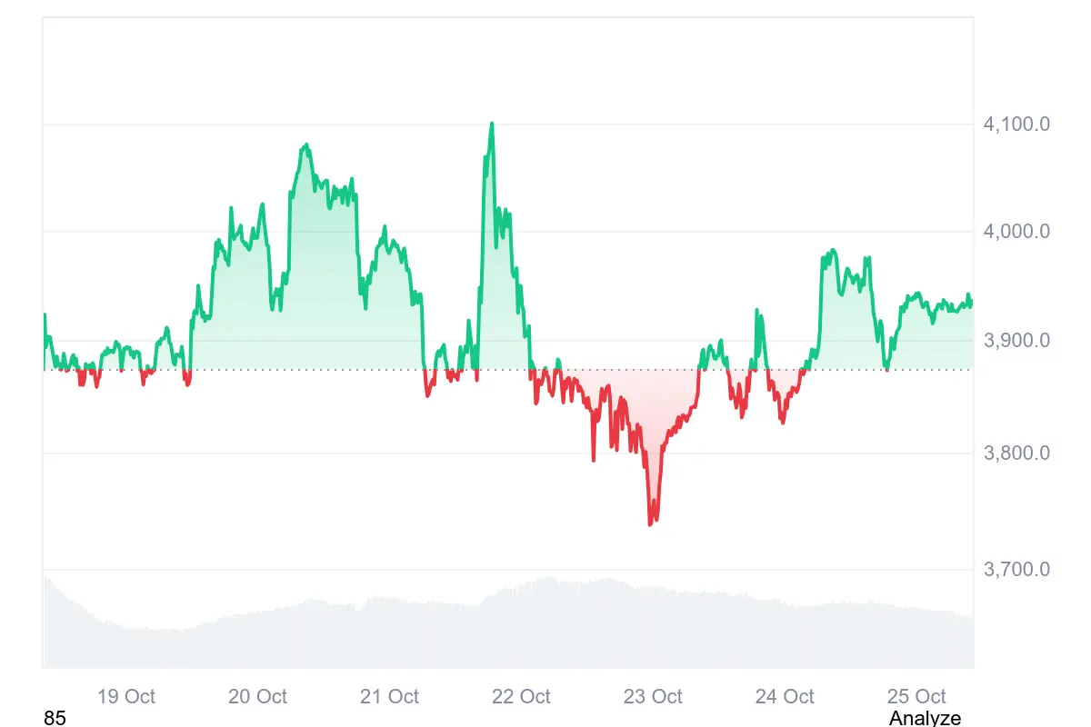 Der Ethereum-Kurs notiert aktuell bei etwa 3.940 US-Dollar