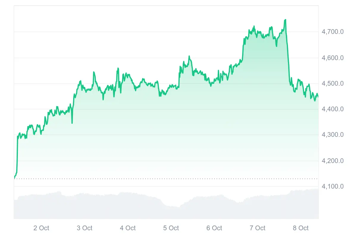 ETH-Kurs in den letzten 7 Tagen auf Coinmarketcap