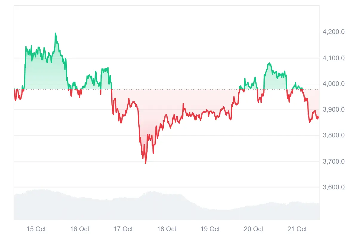 ETH-Kurs in den letzten 7 Tagen auf Coinmarketcap