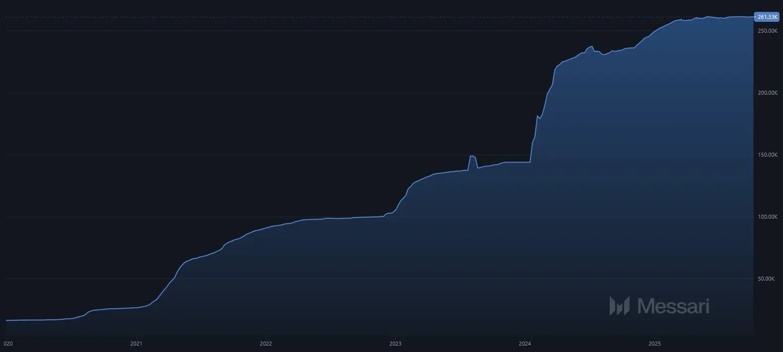 Wachstum an X (Twitter)-Follower von Fetch.ai von Dezember 2019 bis Oktober 2025