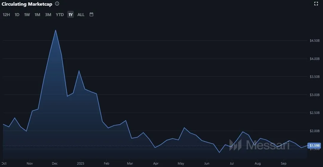 Entwicklung der Marktkapitalisierung von Filecoin (FIL) - Stand: 01.10.2025