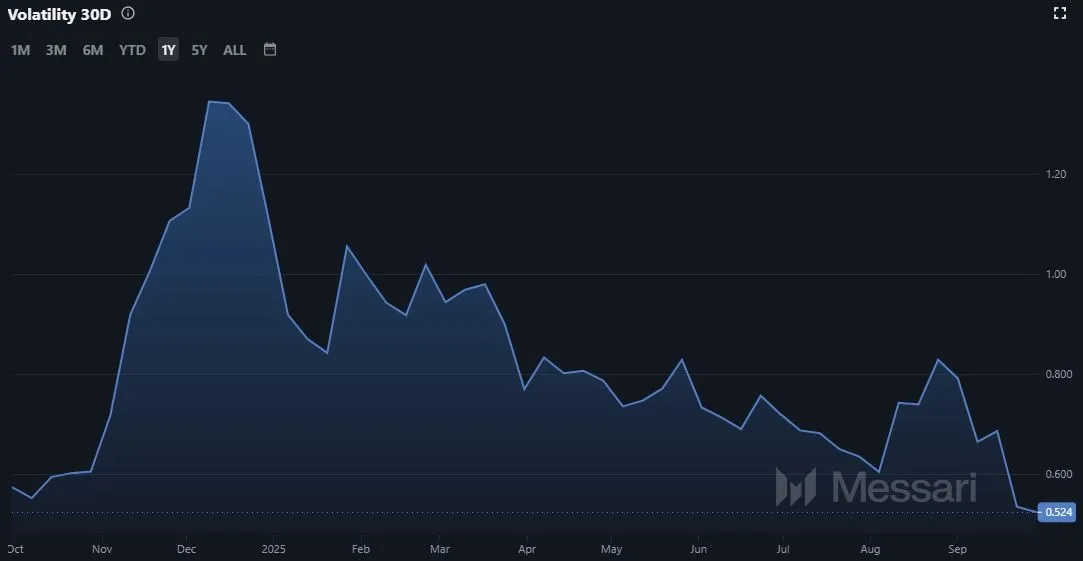 Entwicklung der Volatilität von Filecoin (FIL)