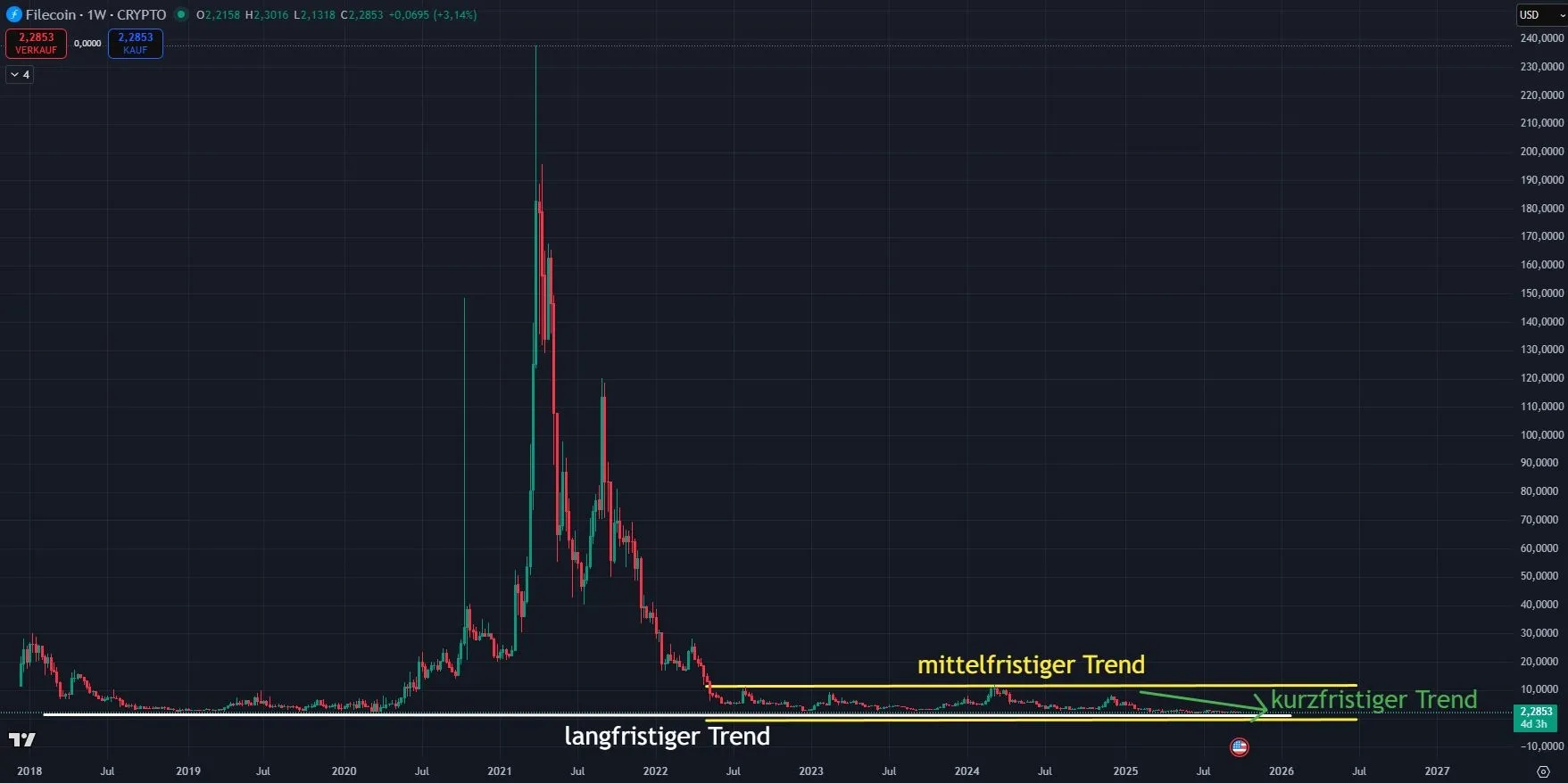 Filecoin Chartanalyse in Wochendarstellung (Stand: 01.10.2025)