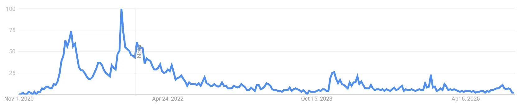 Google Suchvolumen nach „Helium coin“ von November 2020 bis Oktober 2025