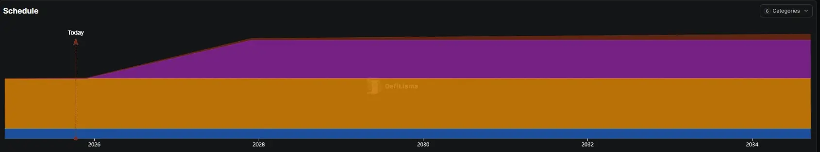 Ausgabeschema der HYPE Token von Hyperliquid (Quelle: DefiLlama. Stand: 10.10.2025)