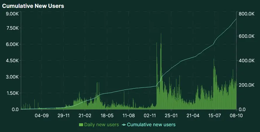Täglich neu hinzukommende Hyperliquid Nutzer von August 2023 bis Oktober 2025