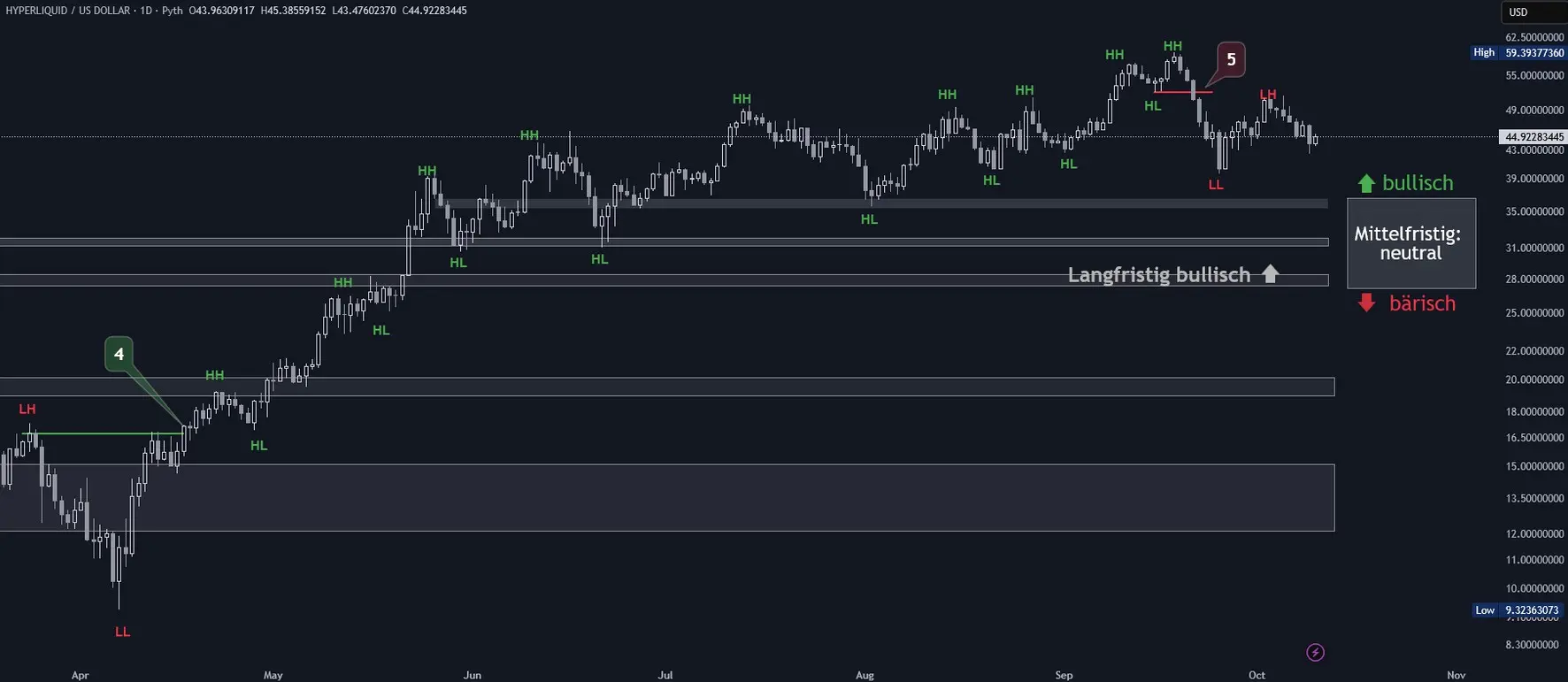 Hyperliquid Chartanalyse in Tagesdarstellung (Stand: 10.10.2025)