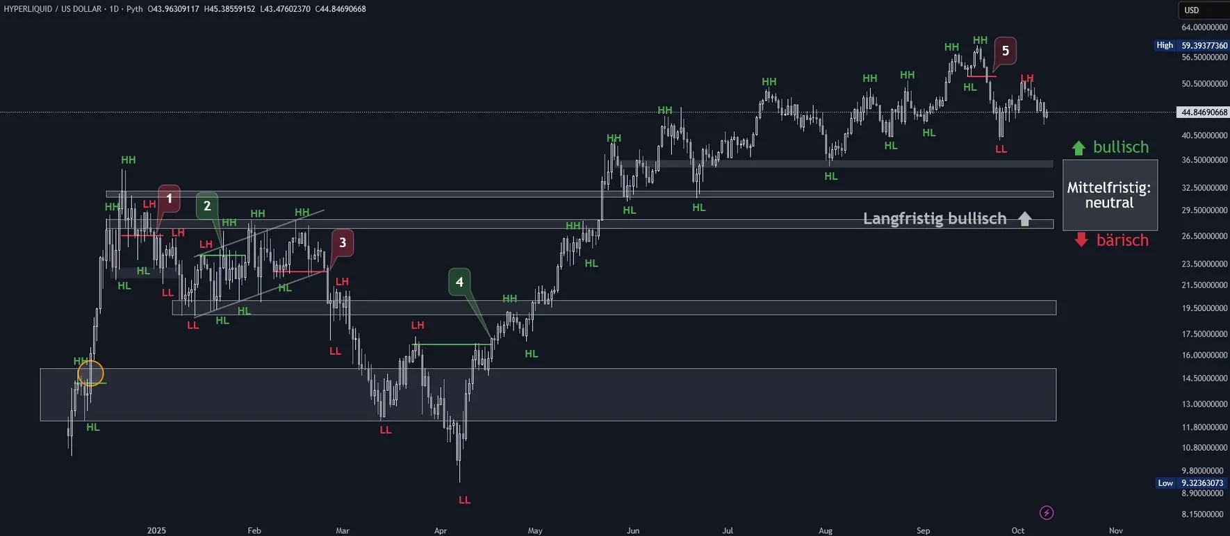Hyperliquid Chartanalyse in Tagesdarstellung (Stand: 10.10.2025)