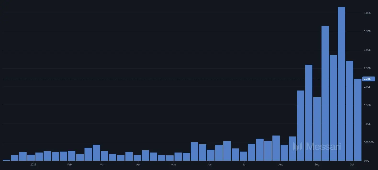 Entwicklung des Handelsvolumens von Hyperliquid von Oktober 2024 bis Oktober 2025