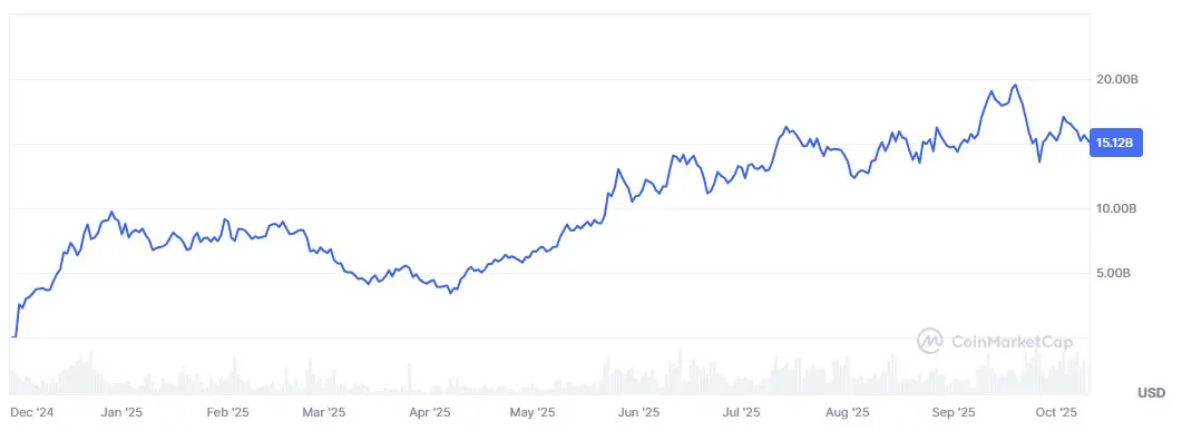 Entwicklung der Marktkapitalisierung von Hyperliquid (HYPE) von November 2024 bis Oktober 2025