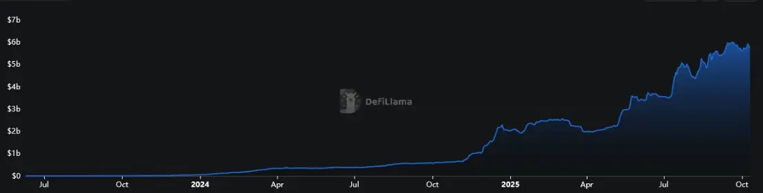 Total Value Locked (TVL) von Hyperliquid von Juni 2023 bis Oktober 2025