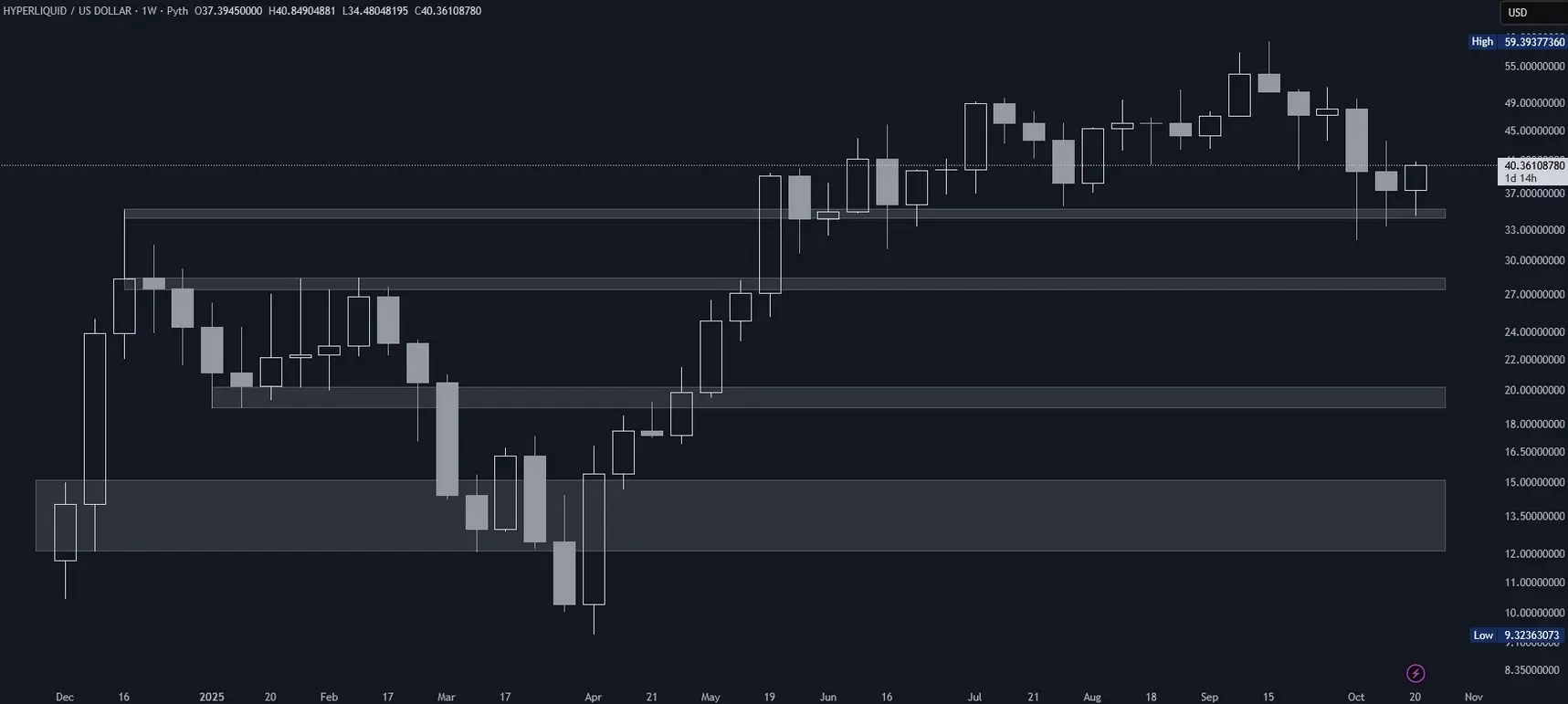 Hyperliquid (HYPE) im Wochenchart (Stand: 25.10.2025)