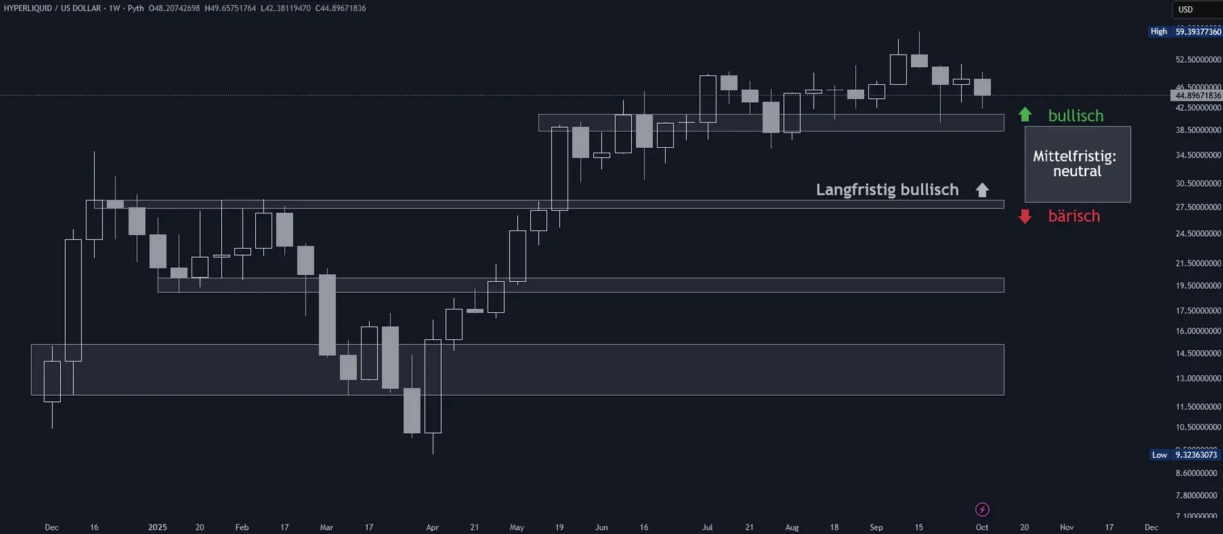 Hyperliquid Chartanalyse in logarithmischer Wochendarstellung (Stand: 10.10.2025)
