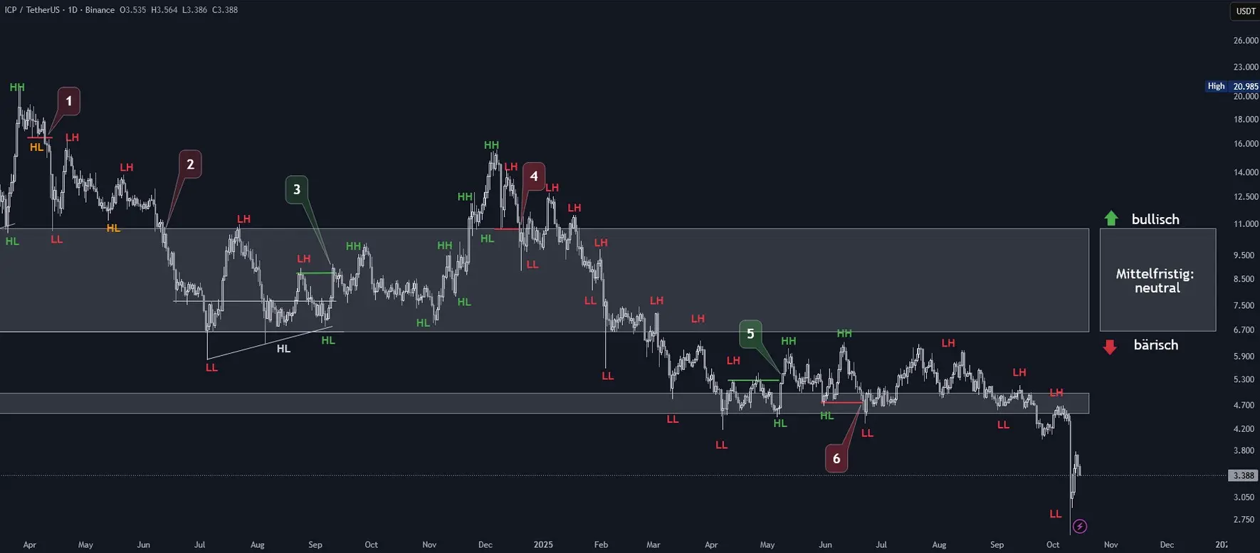 Internet Computer Chartanalyse in Tagesdarstellung (Stand: 15.10.2025)