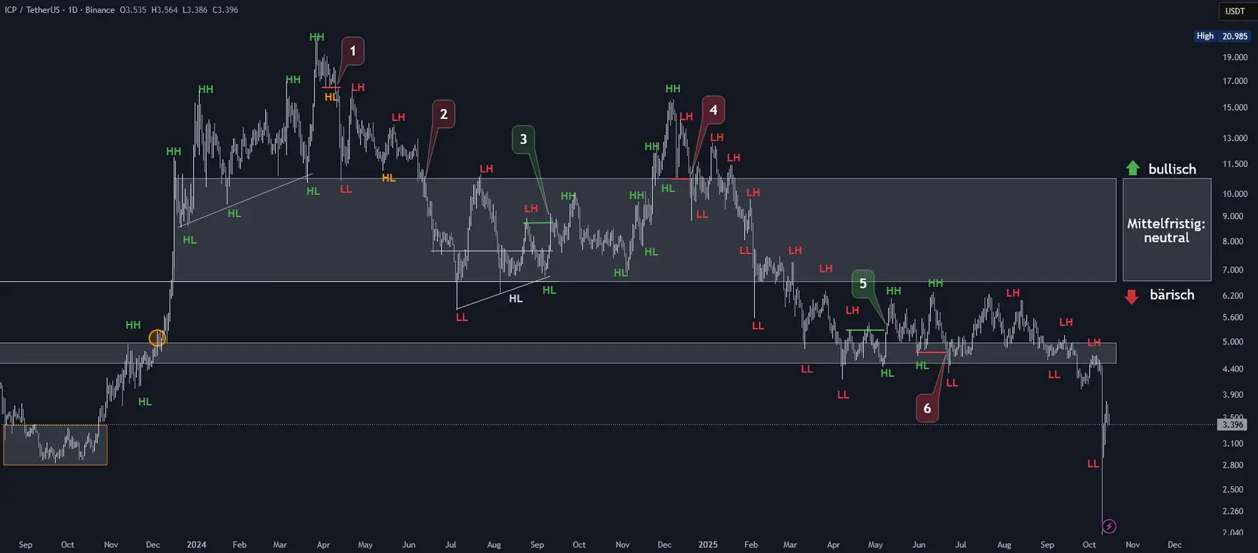 Internet Computer Chartanalyse in Tagesdarstellung (Stand: 15.10.2025)