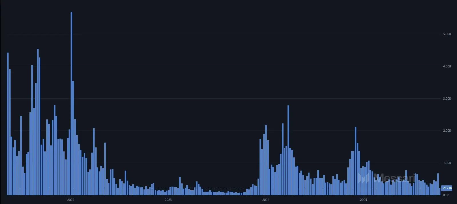 Entwicklung des Handelsvolumens von Internet Computer von Mai 2021 bis Oktober 2025