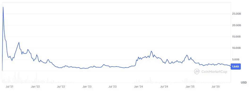 Entwicklung der Marktkapitalisierung von Internet Computer (ICP) von Mai 2021 bis Oktober 2025