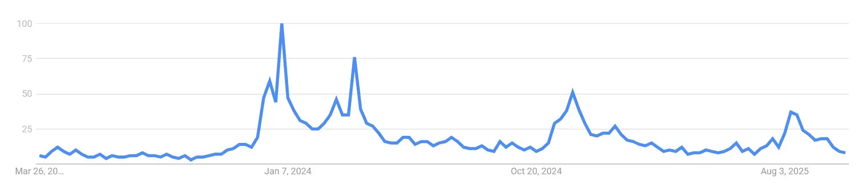 Google Suchvolumen nach „ICP Crypto“ von April 2023 bis Oktober 2025