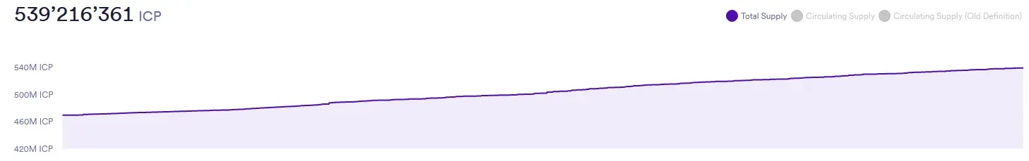 Entwicklung der Umlaufversorgung von ICP-Token von Mai 2021 bis Oktober 2025