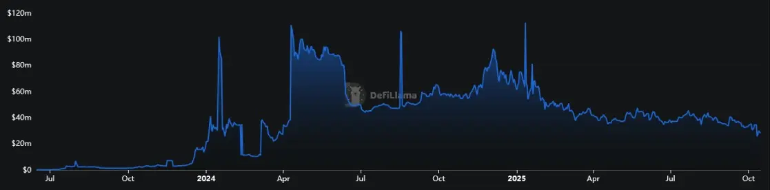 Total Value Locked (TVL) von ICP von Juni 2023 bis Oktober 2025