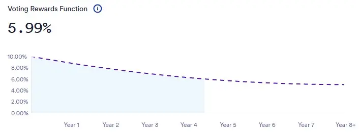 Inflationsrate durch Governance-Teilnehmer von Mai 2021 bis Oktober 2025