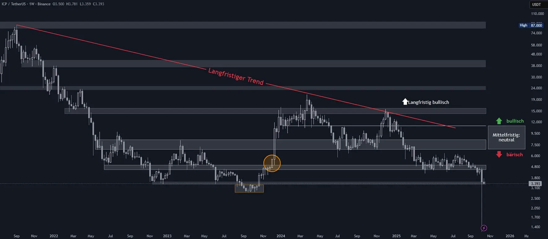 Internet Computer Chartanalyse in logarithmischer Wochendarstellung (Stand: 15.10.2025)