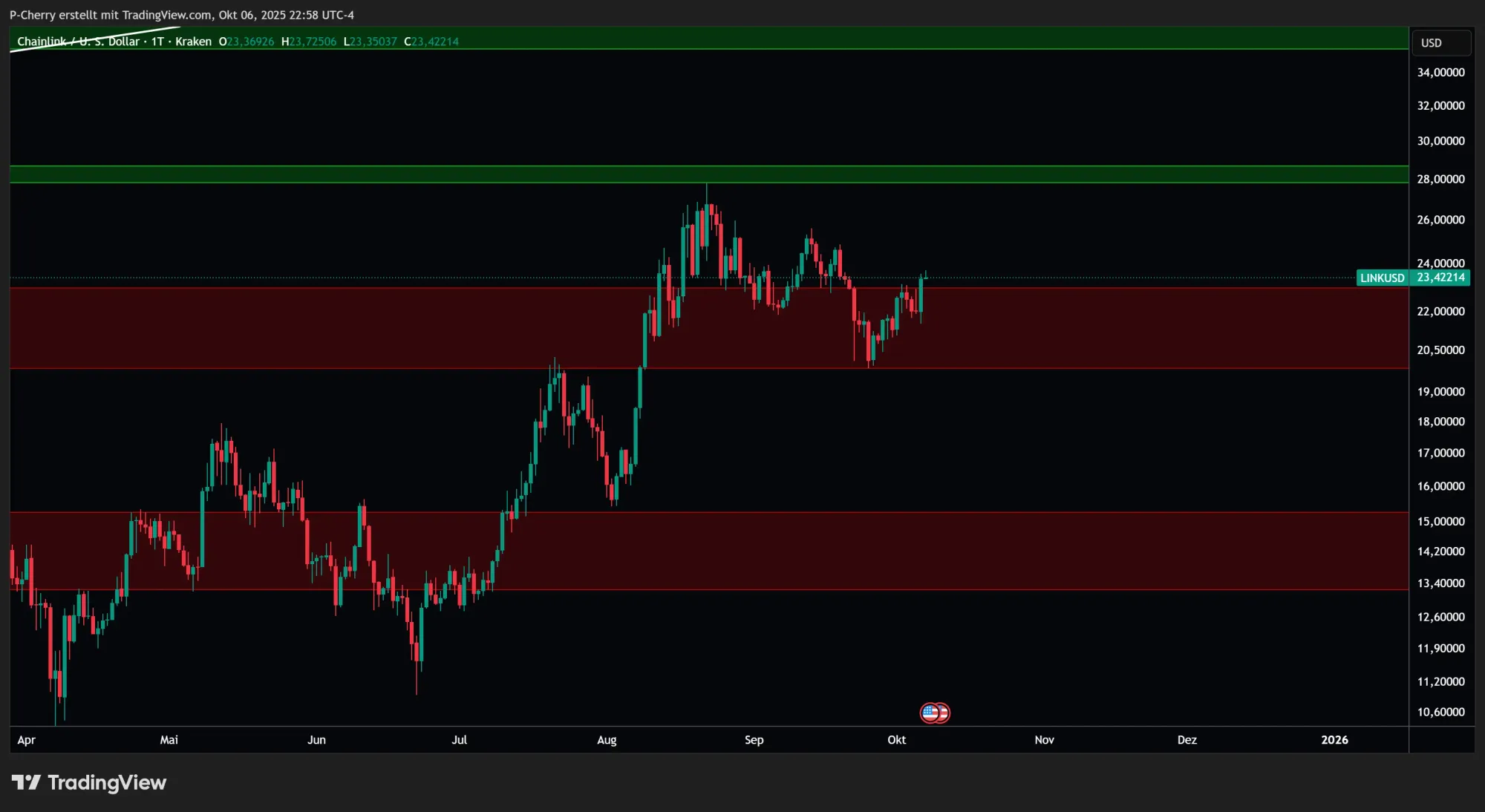 LINK, Supportlevel, Tageschart, Quelle: Tradingview