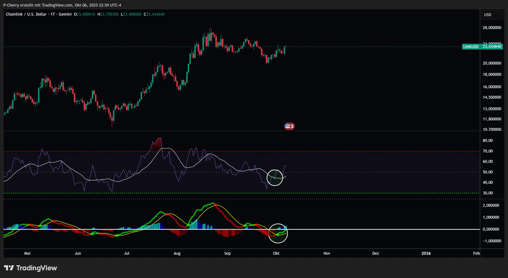 LINK, RSI und MACD, Tageschart, Quelle: Tradingview