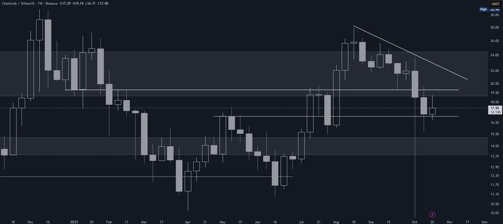 Chainlink (LINK) im Wochenchart (Stand: 25.10.2025)
