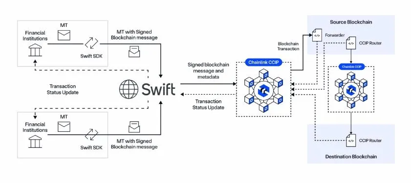 The Swift and Chainlink Partnership, Quelle: blog.chain.link