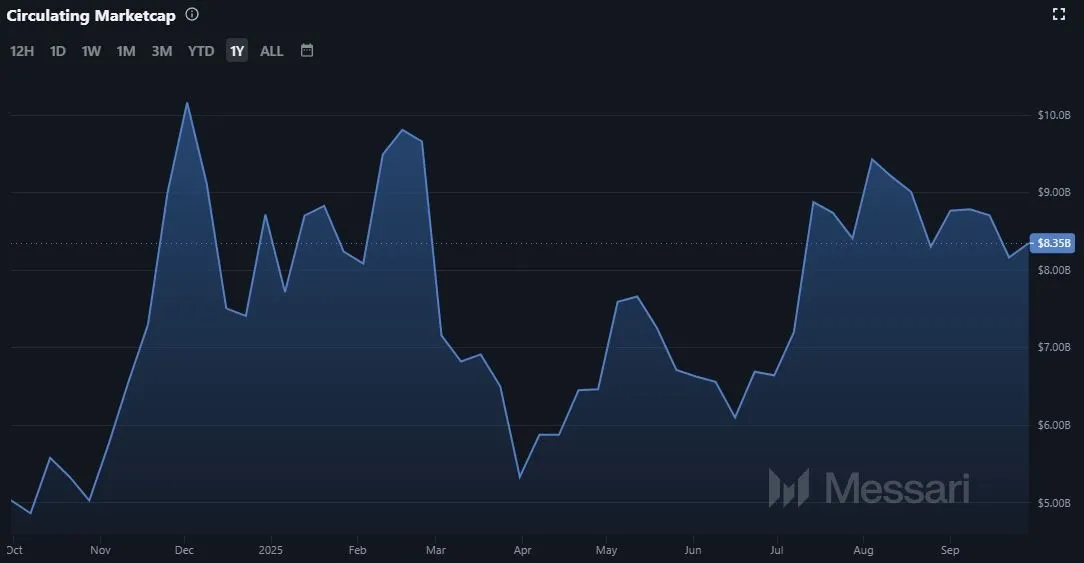 Litecoin LTC - Marktkapitalisierung (Quelle: Coinmarketcap.com)