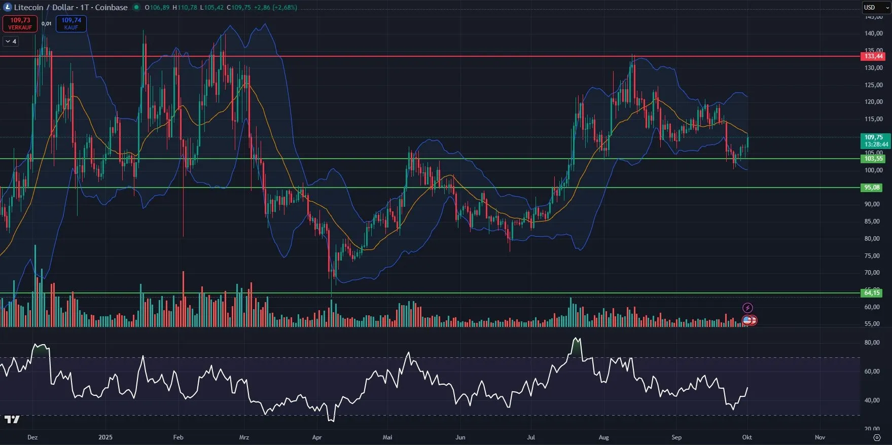 Litecoin (LTC) Kurs Chart in Tagesdarstellung (Stand: 01.10.2025)