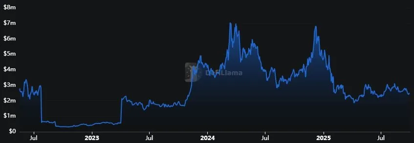 Litecoin LTC - Gesperrter Gesamtwert