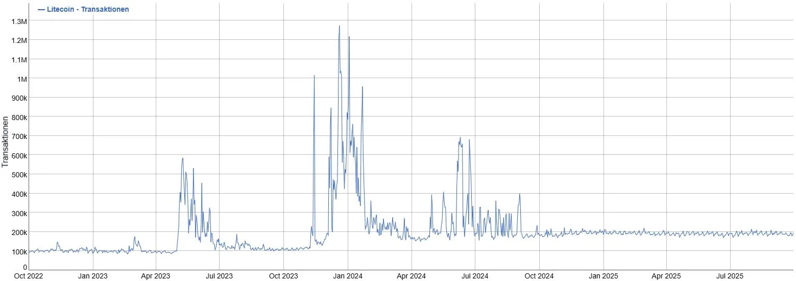 Litecoin LTC - Taegliche Transaktionen