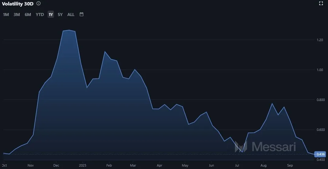 Litecoin LTC - Volatilitaet