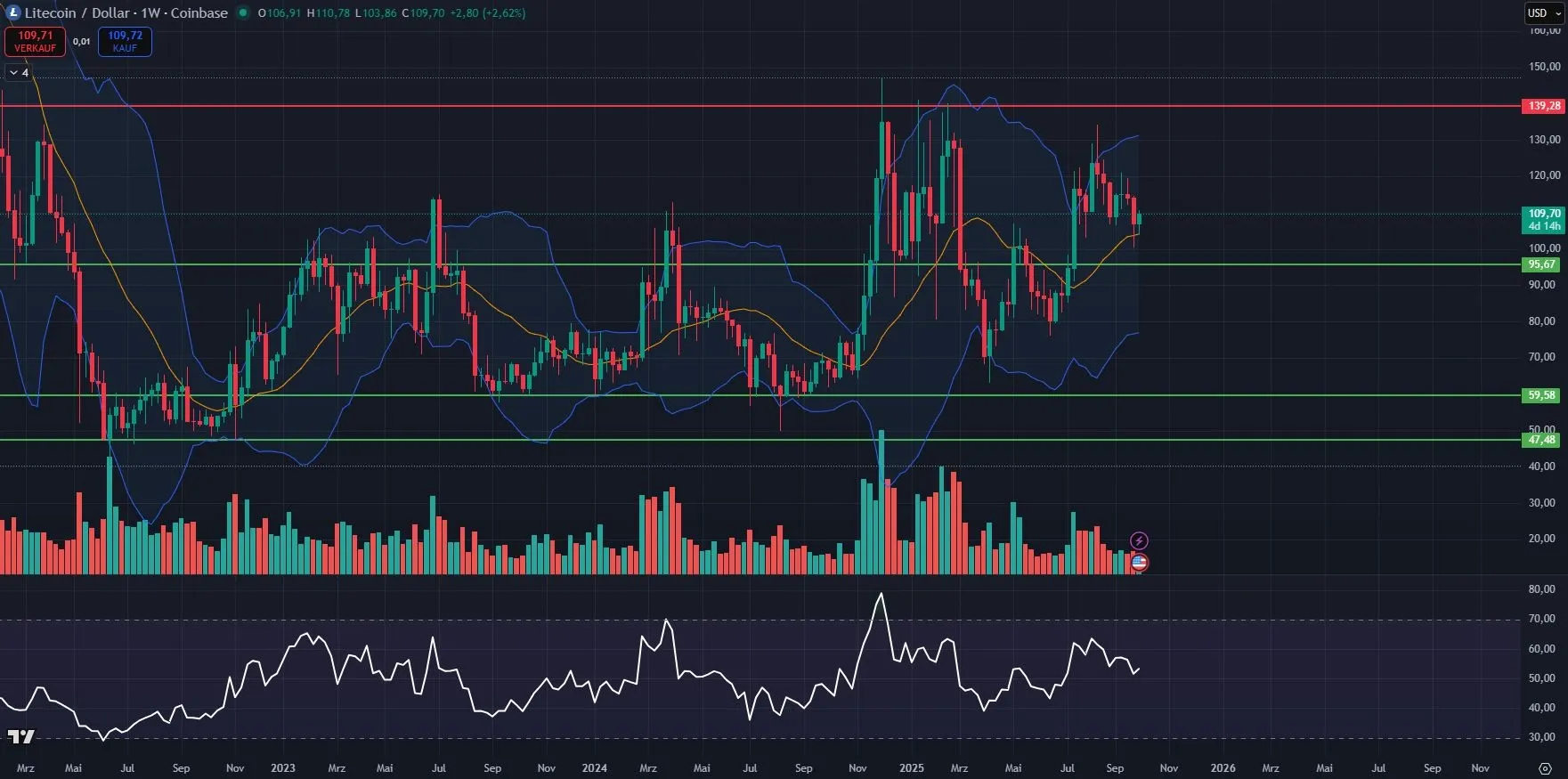 Kryptowährung Litecoin (LTC) Wochenkurs-Chart (Stand: 01.10.2025)