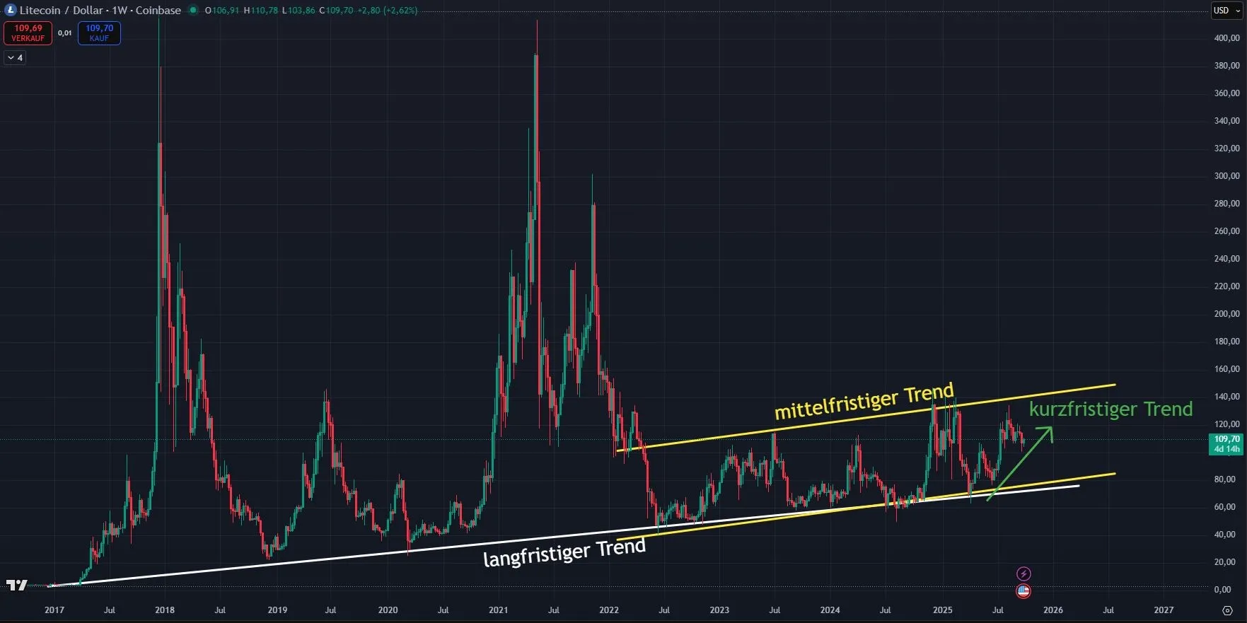 Litecoin LTC Chartanalyse in Wochendarstellung (Stand: 01.10.2025)
