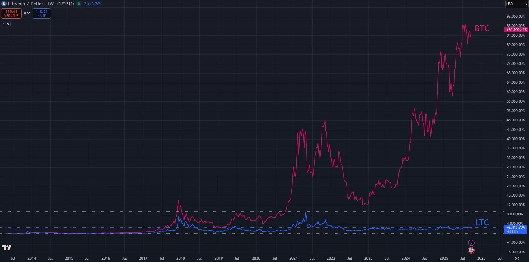 Vergleich Kursverlauf BTC - LTC