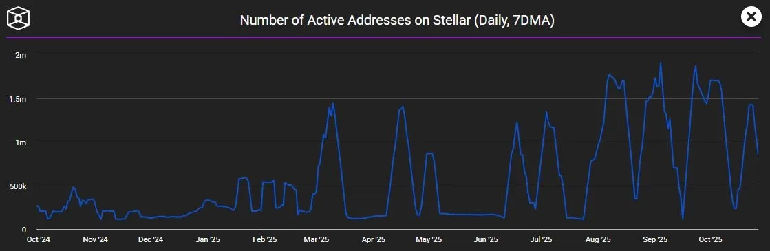 Stellar XLM - Aktive Adressen